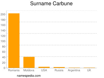 Surname Carbune