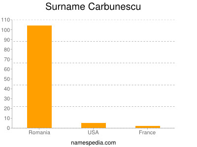 Surname Carbunescu