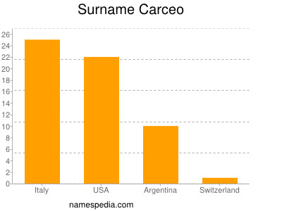 Surname Carceo