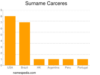 Surname Carceres