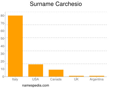 Surname Carchesio