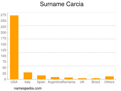 Surname Carcia