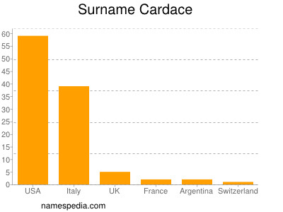 Surname Cardace