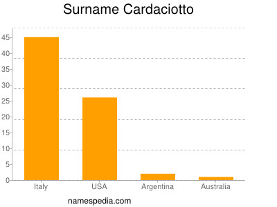 Surname Cardaciotto
