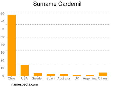 Surname Cardemil
