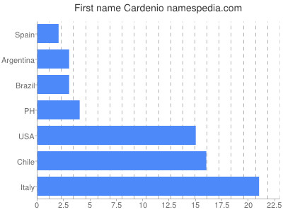 Given name Cardenio