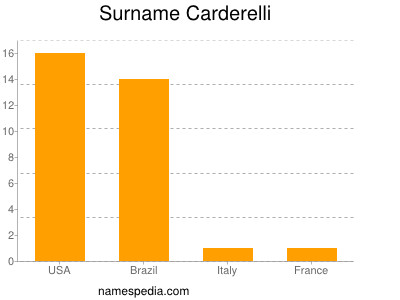 Surname Carderelli