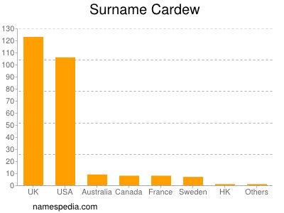 Surname Cardew