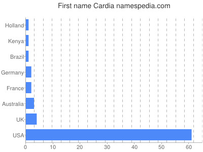 Given name Cardia