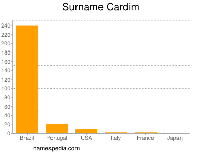Surname Cardim
