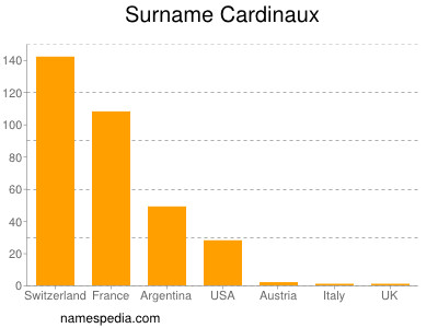 Surname Cardinaux