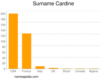 Surname Cardine