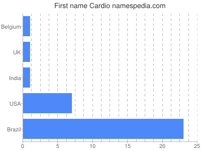 Given name Cardio