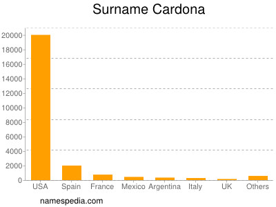 Surname Cardona