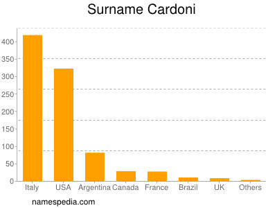 Surname Cardoni