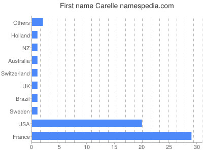 Given name Carelle
