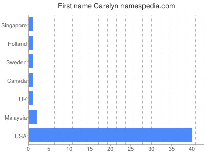 Given name Carelyn