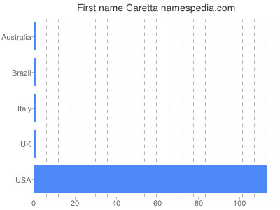 Given name Caretta