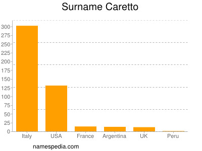 Surname Caretto