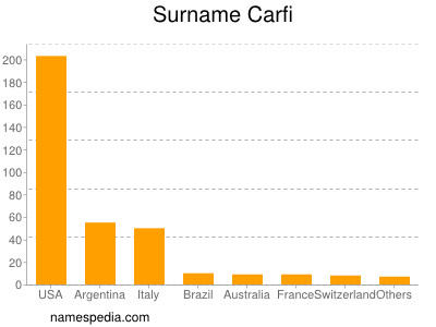 Surname Carfi