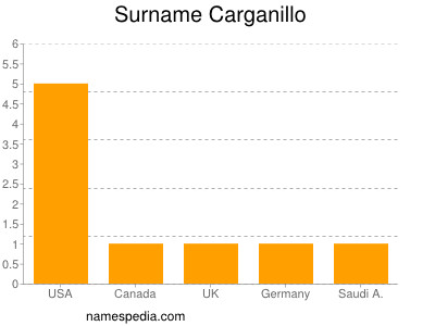 Surname Carganillo