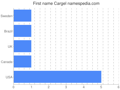 Given name Cargel
