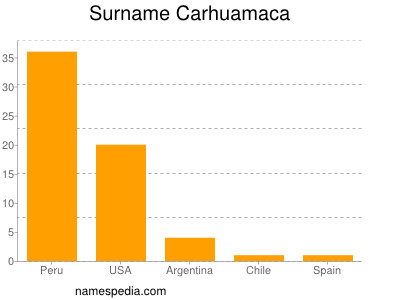 Surname Carhuamaca