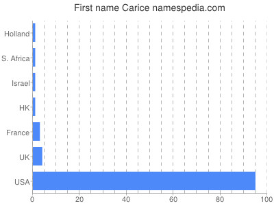 Given name Carice