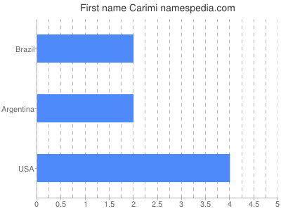 Given name Carimi