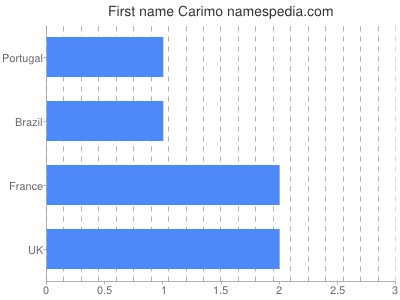 Given name Carimo