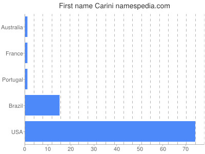 Given name Carini