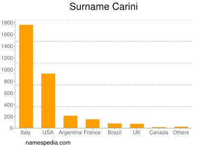 Surname Carini