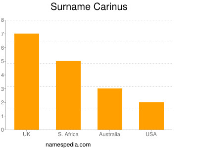 Surname Carinus