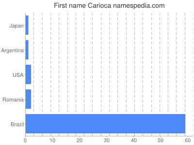 Given name Carioca