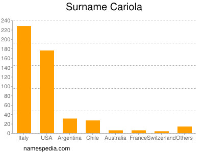 Surname Cariola