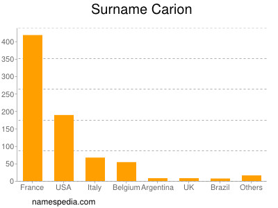 Surname Carion