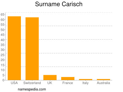 Surname Carisch