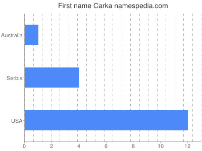 Given name Carka