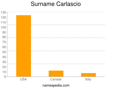 Surname Carlascio