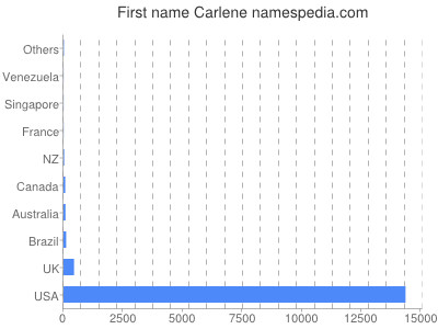 Given name Carlene