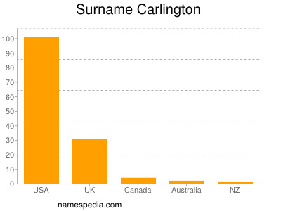 Surname Carlington