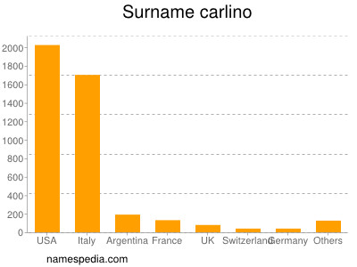 Surname Carlino