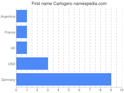 Given name Carlogero