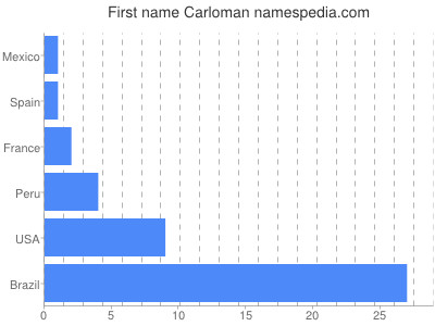 Given name Carloman