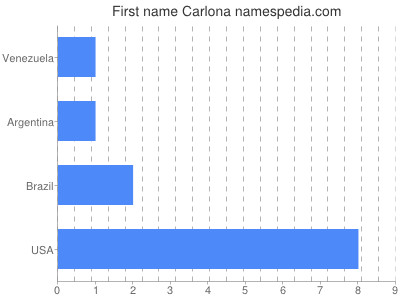 Given name Carlona