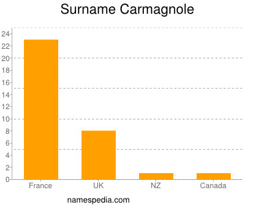 Surname Carmagnole