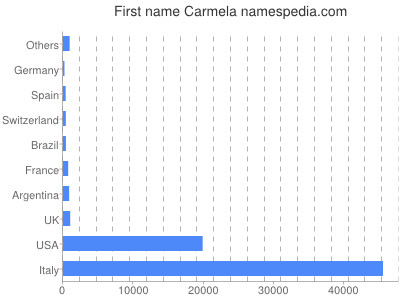 Given name Carmela