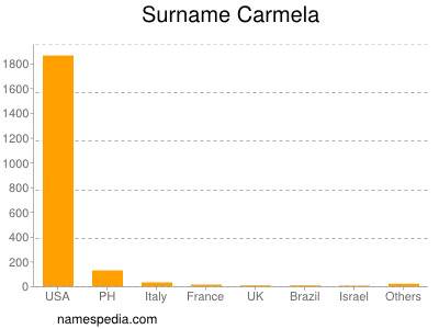 Surname Carmela