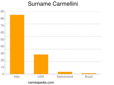 Surname Carmellini