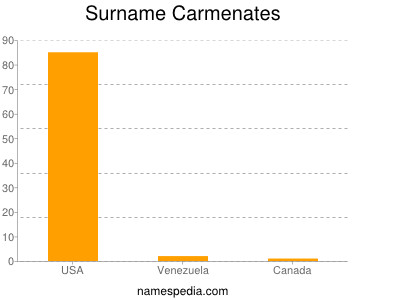 Surname Carmenates